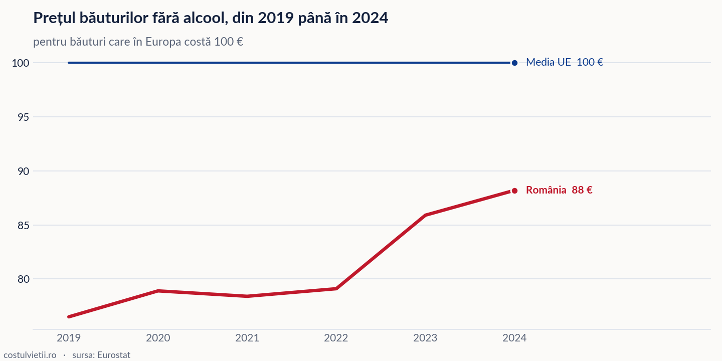 Evoluția prețul băuturilor fără alcool în România și în Media UE, 2019 - 2024