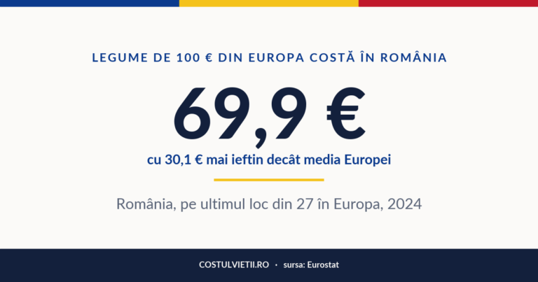 Prețul fructelor, legumelor și cartofilor în România, 2024