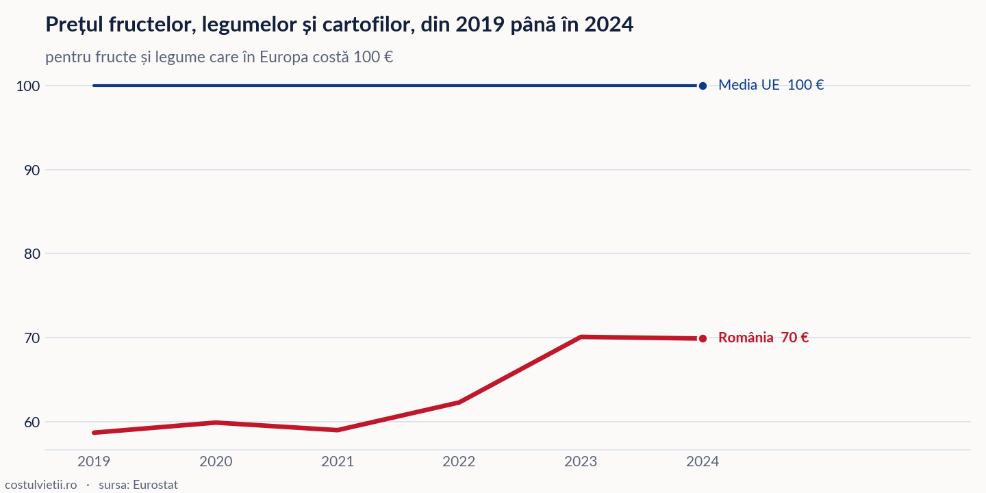 Evoluția prețul fructelor, legumelor și cartofilor în România și în Media UE, 2019 - 2024