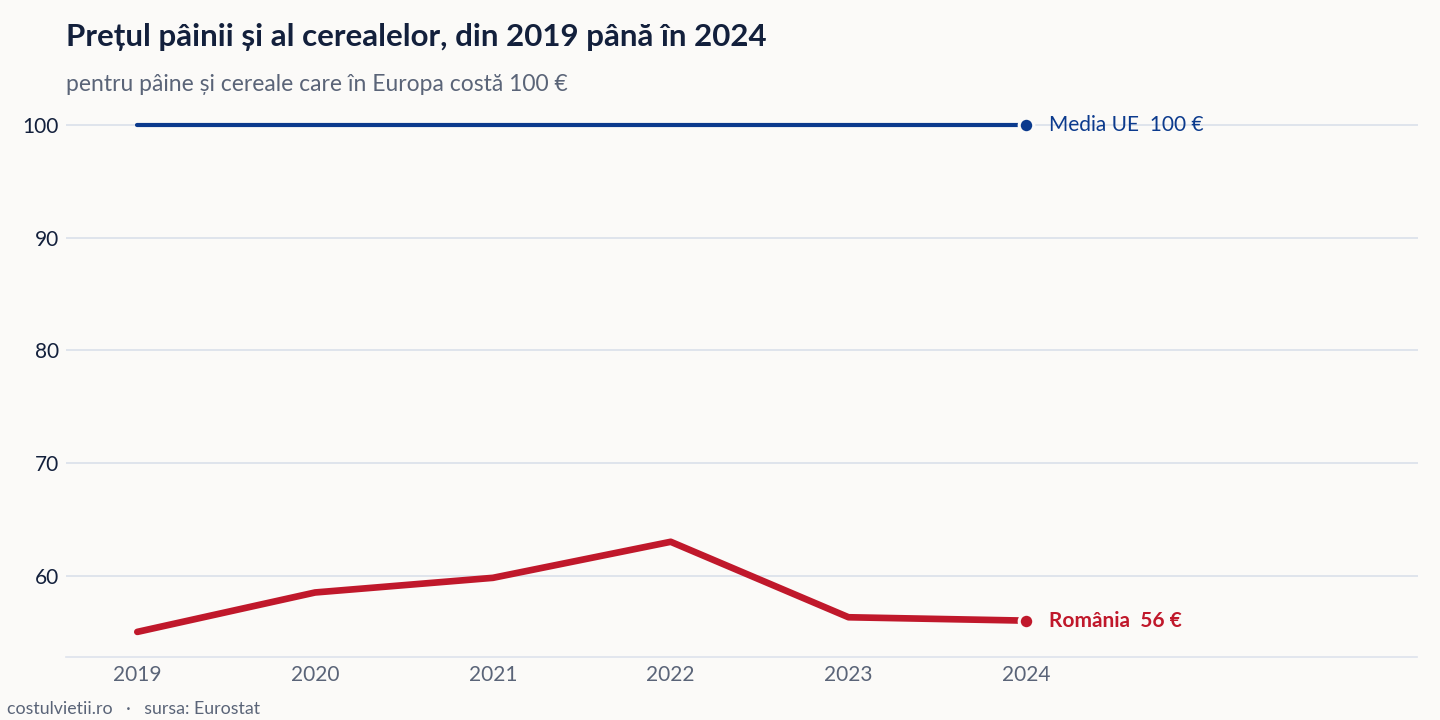 Evoluția prețul pâinii și al cerealelor în România și în Media UE, 2019 - 2024