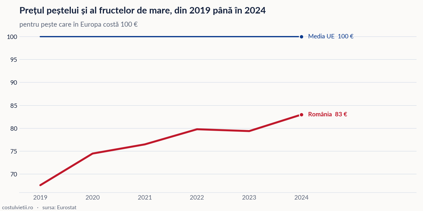 Evoluția prețul peștelui și al fructelor de mare în România și în Media UE, 2019 - 2024