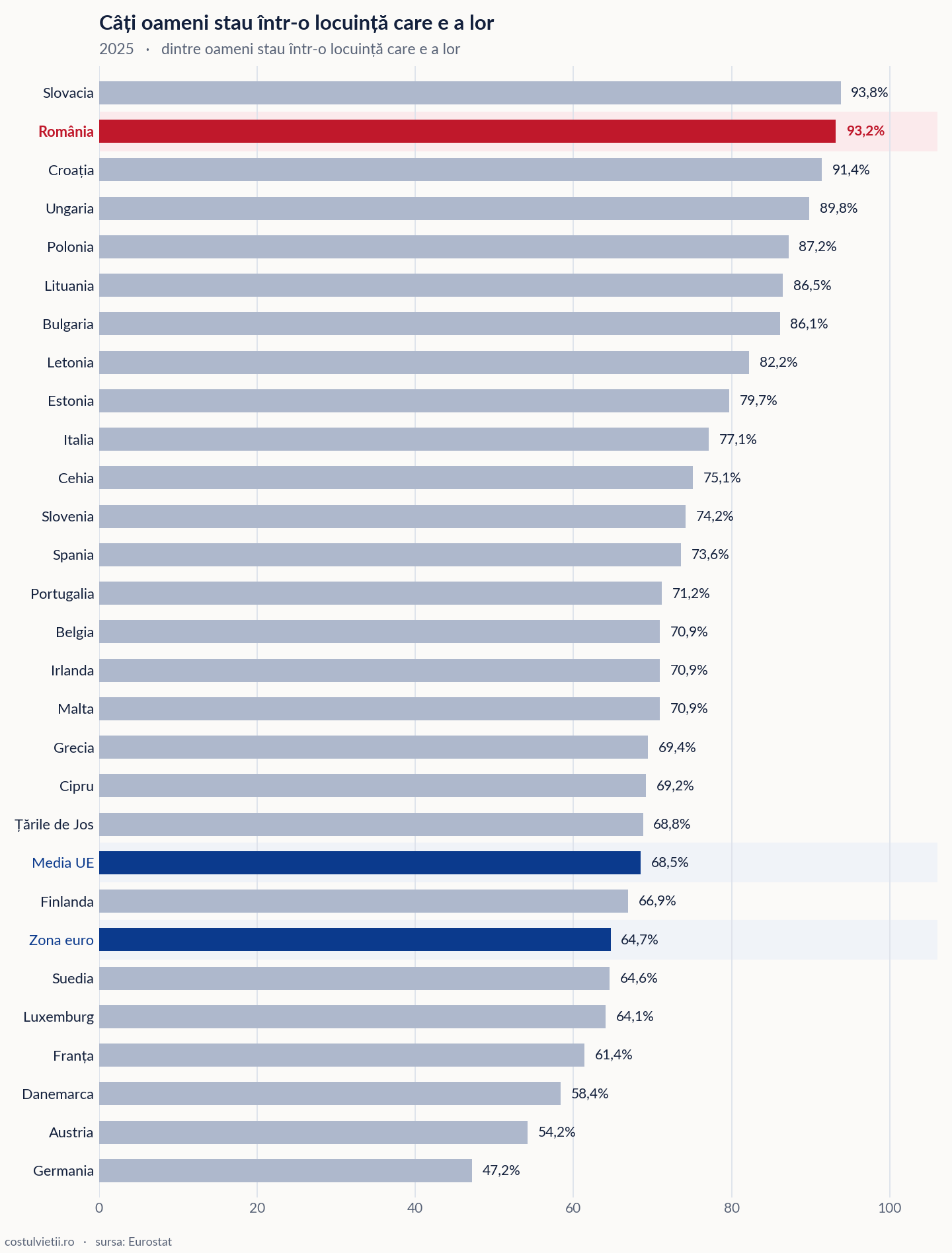 Oameni care stau în casa lor pe țări în Uniunea Europeană, 2025
