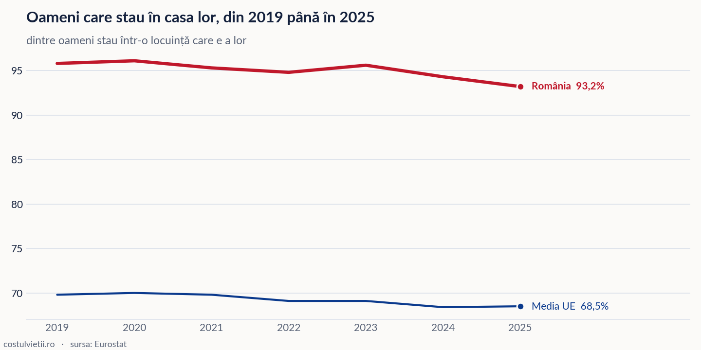 Evoluția oameni care stau în casa lor în România și în Media UE, 2019 - 2025
