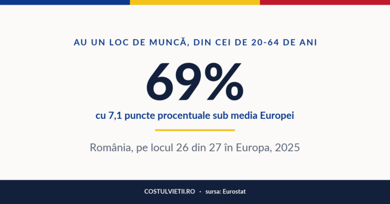 Rata de ocupare a celor de 20-64 de ani în România, 2025