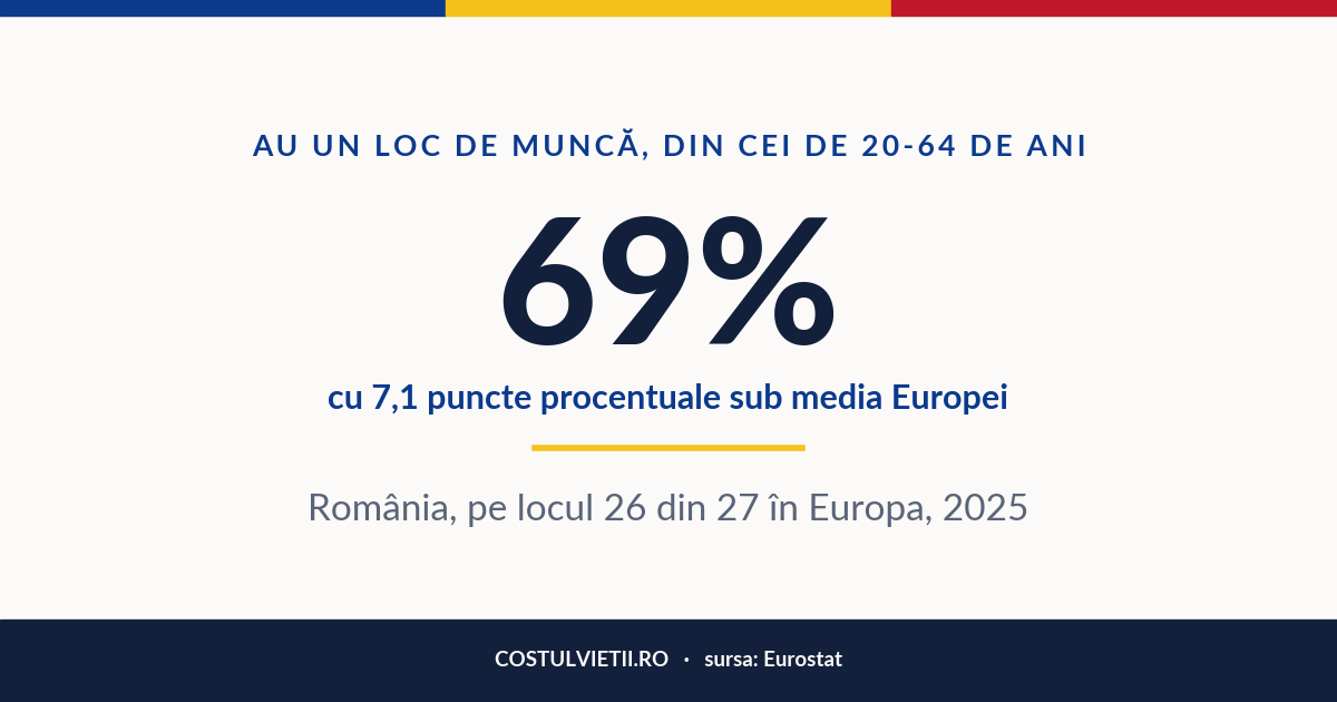 Câți români au un loc de muncă, față de restul Europei