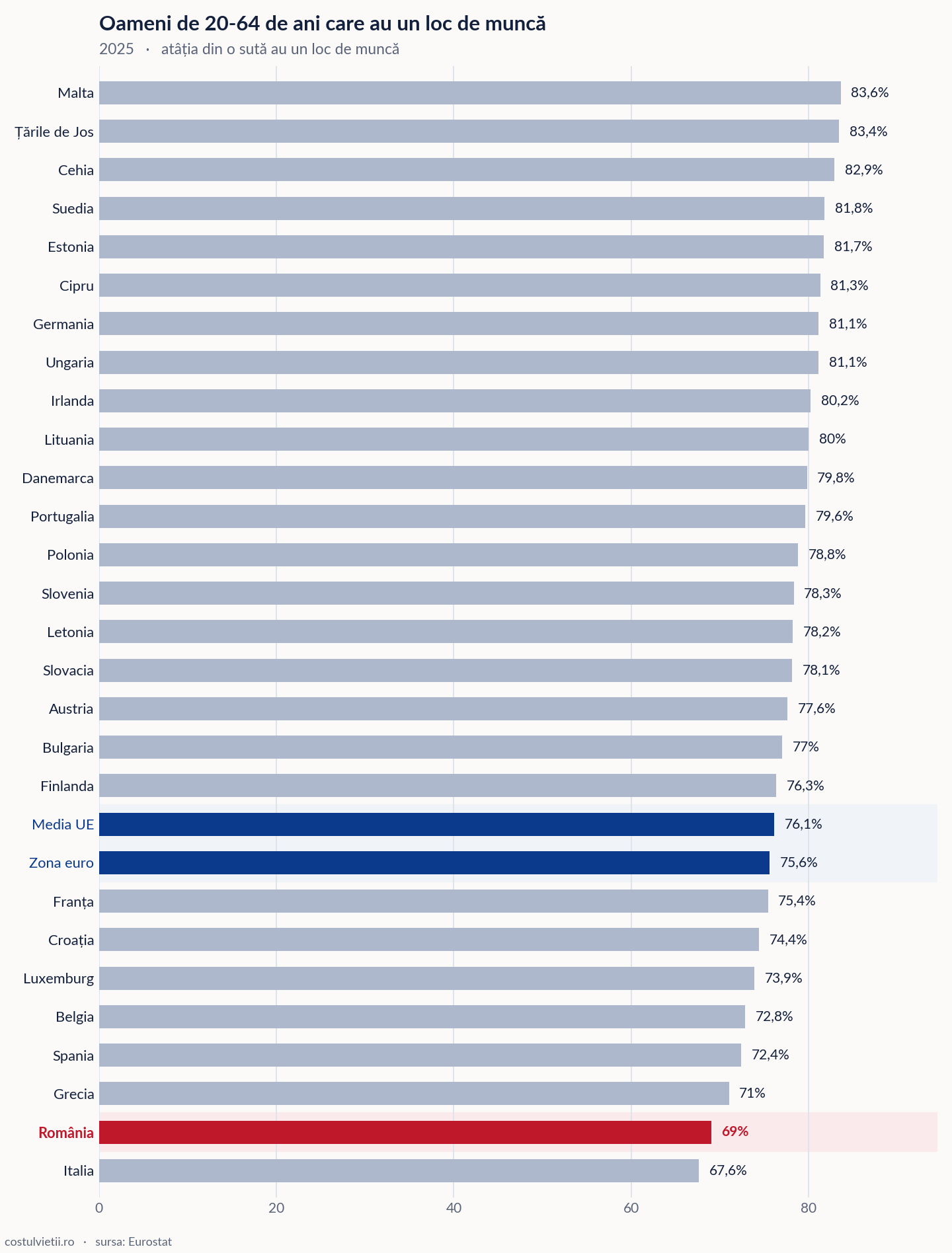 Rata de ocupare a celor de 20-64 de ani pe țări în Uniunea Europeană, 2025