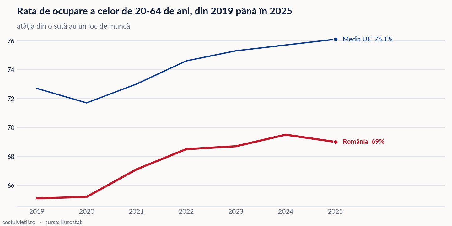 Evoluția rata de ocupare a celor de 20-64 de ani în România și în Media UE, 2019 - 2025