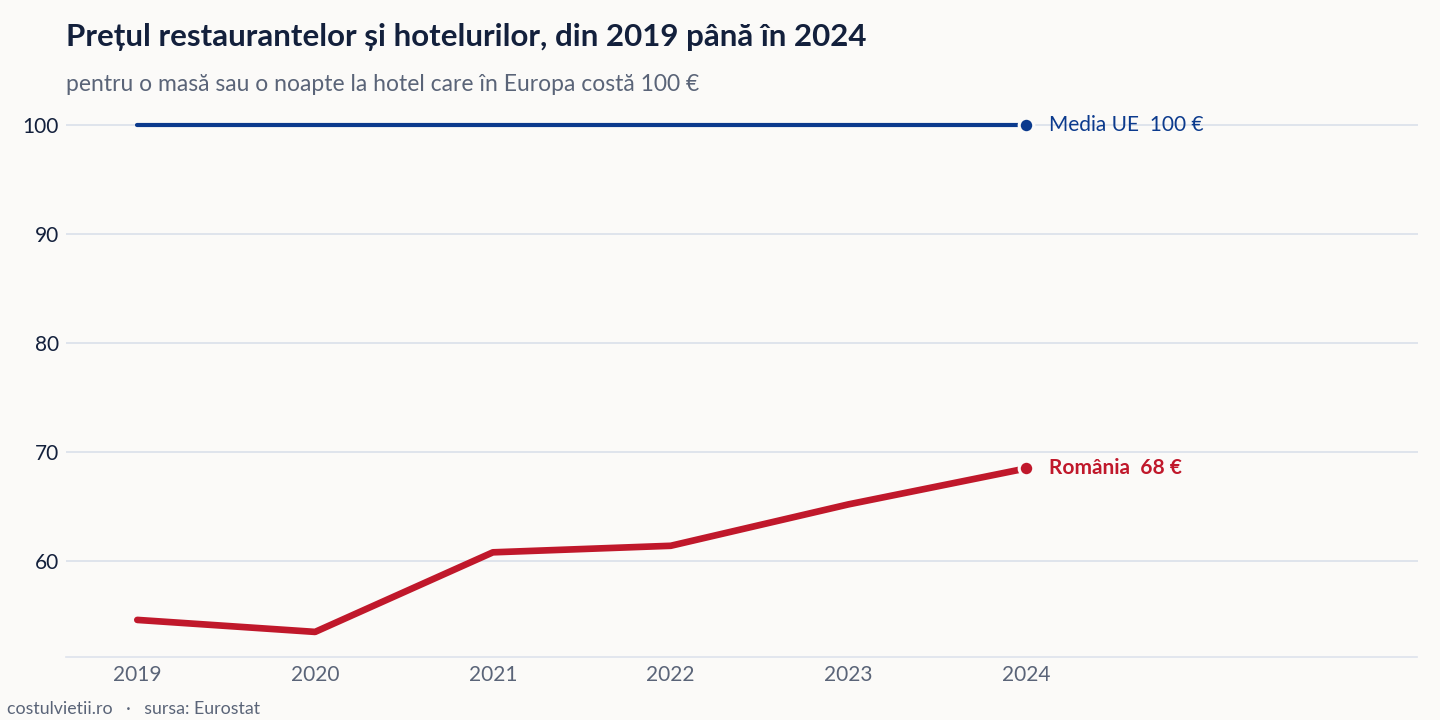 Evoluția prețul restaurantelor și hotelurilor în România și în Media UE, 2019 - 2024