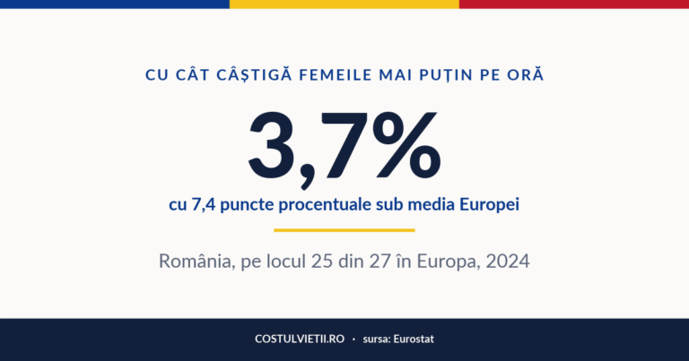 Diferența de câștig pe oră dintre femei și bărbați în România, 2024