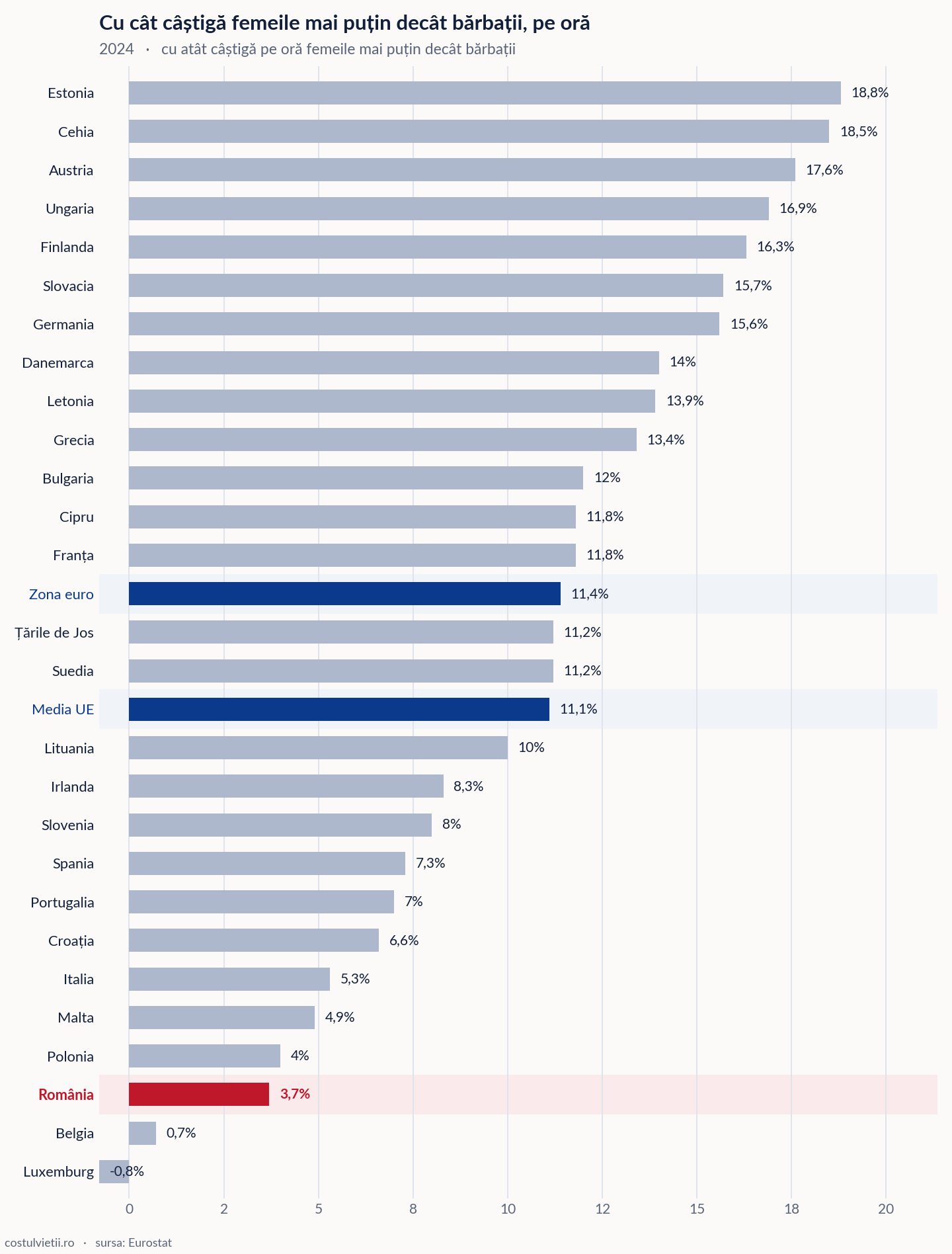 Diferența de câștig pe oră dintre femei și bărbați pe țări în Uniunea Europeană, 2024