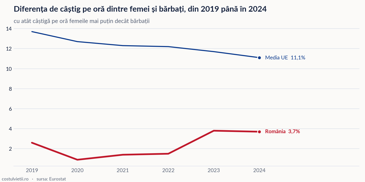 Evoluția diferența de câștig pe oră dintre femei și bărbați în România și în Media UE, 2019 - 2024