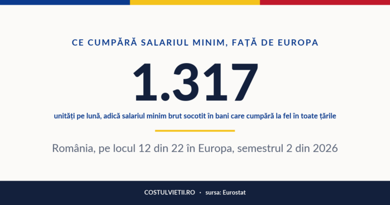 Salariul minim după puterea de cumpărare în România, semestrul 2 din 2026