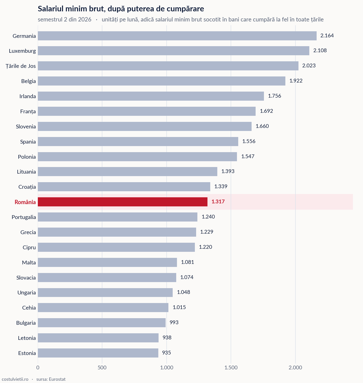 Salariul minim după puterea de cumpărare pe țări în Uniunea Europeană, semestrul 2 din 2026