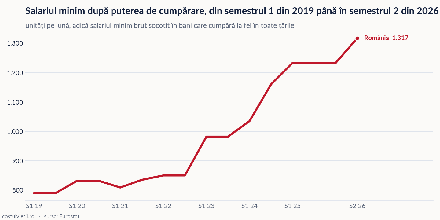 Evoluția salariul minim după puterea de cumpărare în România și în Uniunea Europeană, semestrul 1 din 2019 - semestrul 2 din 2026