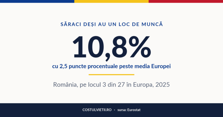 Procentul angajaților săraci în România, 2025