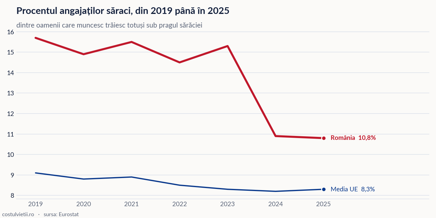 Evoluția procentul angajaților săraci în România și în Media UE, 2019 - 2025