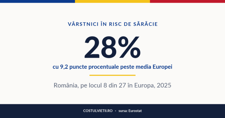 Procentul vârstnicilor în risc de sărăcie în România, 2025