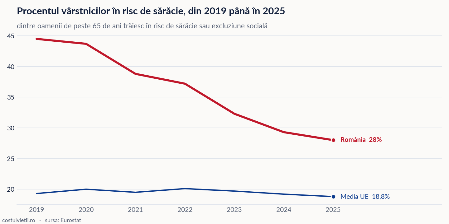 Evoluția procentul vârstnicilor în risc de sărăcie în România și în Media UE, 2019 - 2025