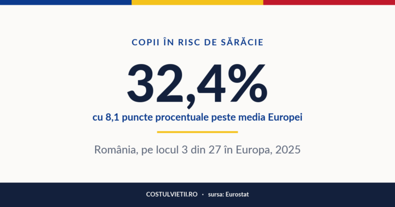 Procentul copiilor în risc de sărăcie în România, 2025