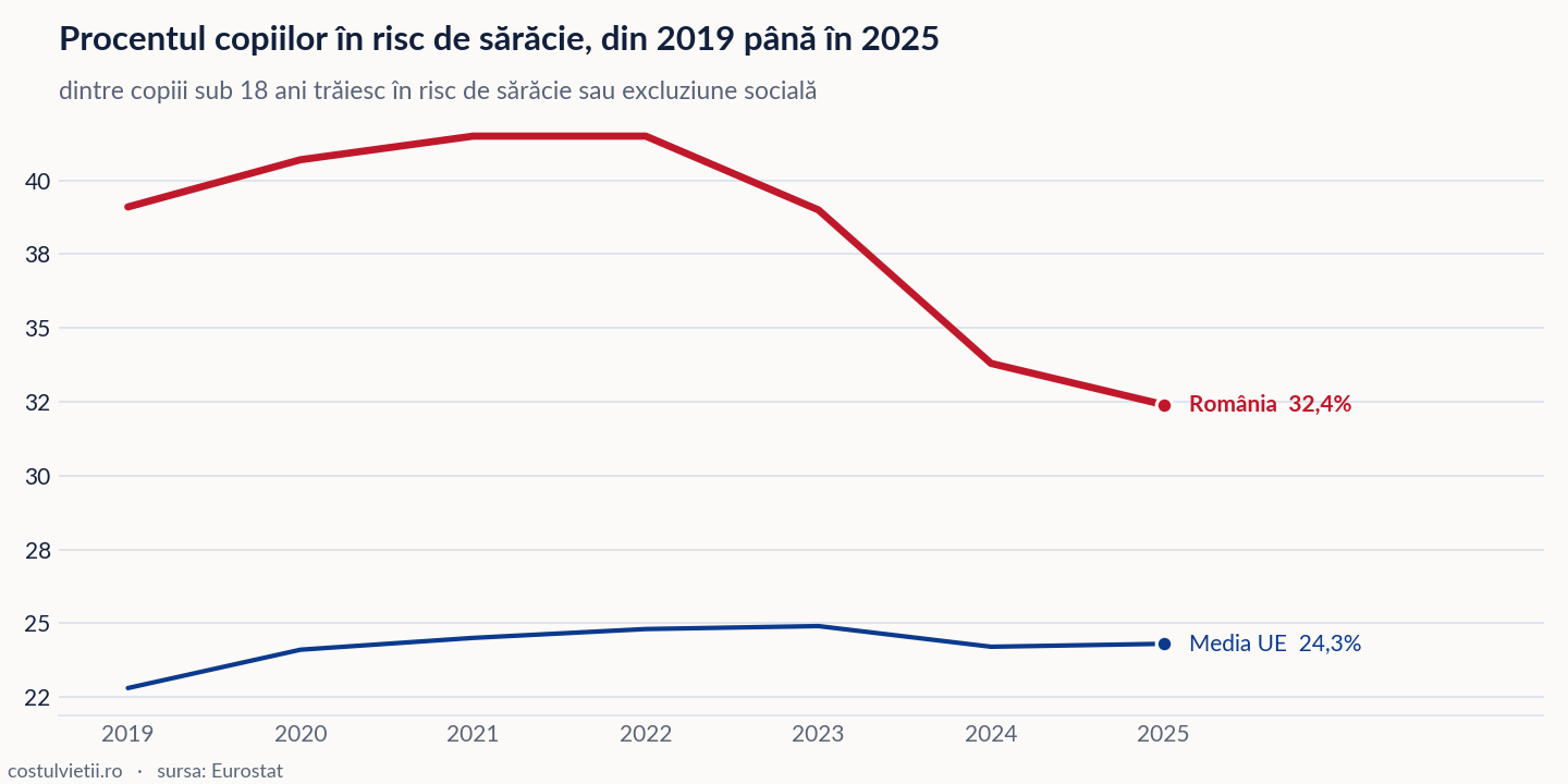 Evoluția procentul copiilor în risc de sărăcie în România și în Media UE, 2019 - 2025
