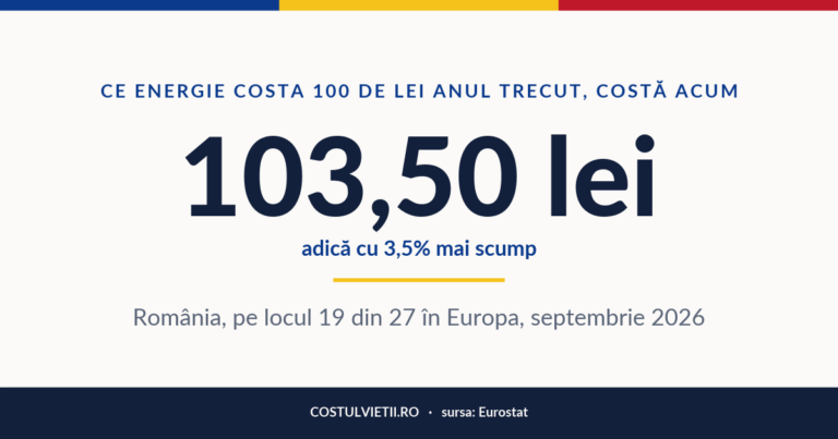 Scumpirea curentului, gazului și încălzirii în România, septembrie 2026