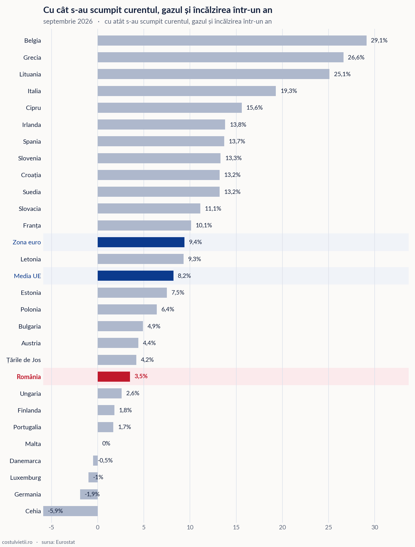 Scumpirea curentului, gazului și încălzirii pe țări în Uniunea Europeană, septembrie 2026