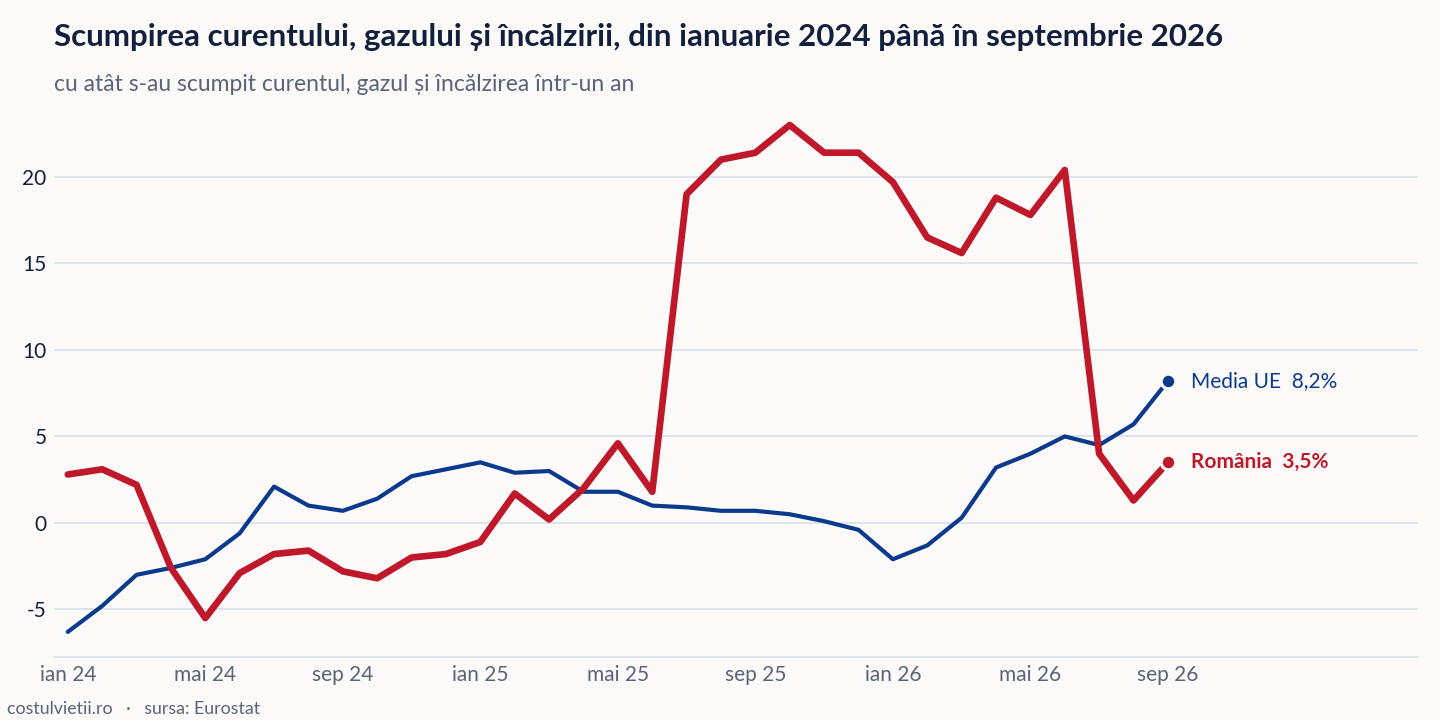 Evoluția scumpirea curentului, gazului și încălzirii în România și în Media UE, ianuarie 2024 - septembrie 2026