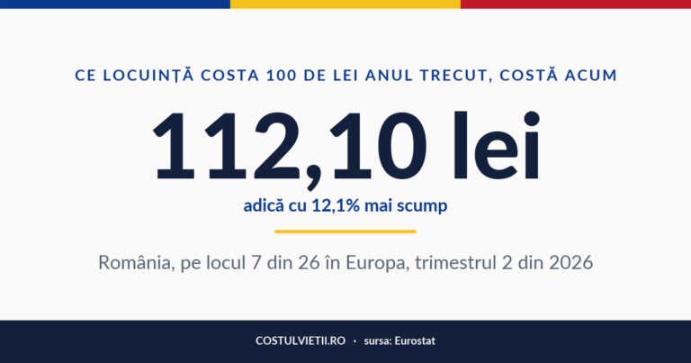 Scumpirea locuințelor într-un an în România, trimestrul 2 din 2026