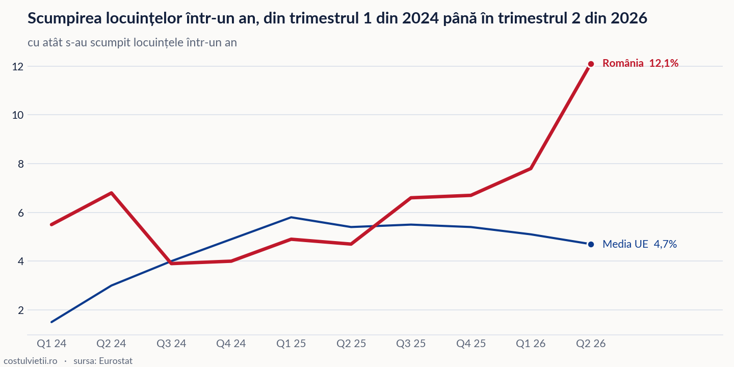 Evoluția scumpirea locuințelor într-un an în România și în Media UE, trimestrul 1 din 2024 - trimestrul 2 din 2026