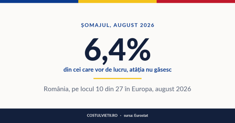 Șomajul în România, august 2026