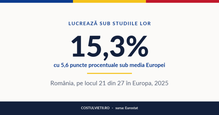 Supracalificarea în România, 2025