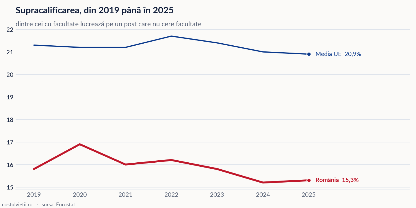Evoluția supracalificarea în România și în Media UE, 2019 - 2025