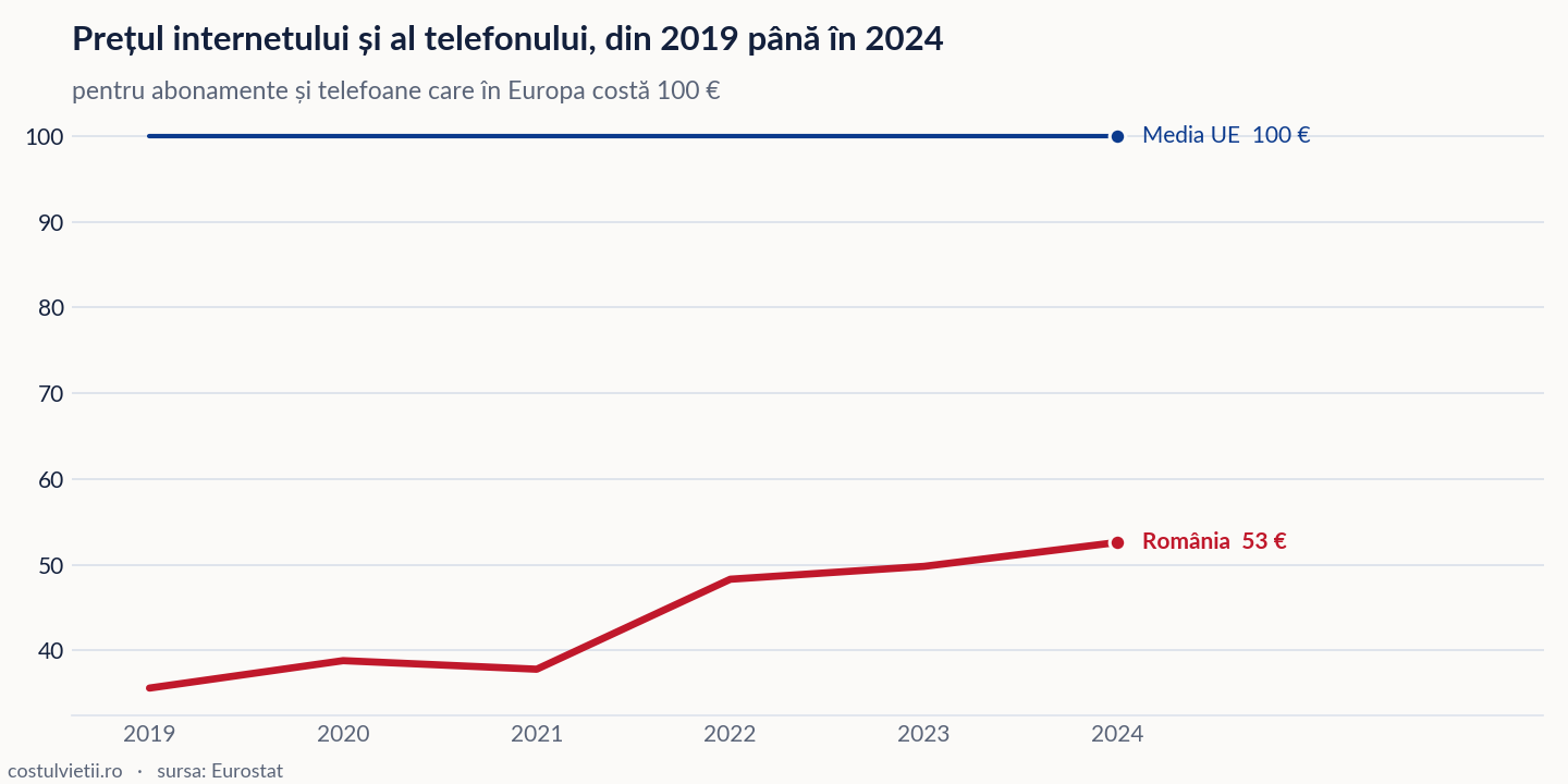 Evoluția prețul internetului și al telefonului în România și în Media UE, 2019 - 2024