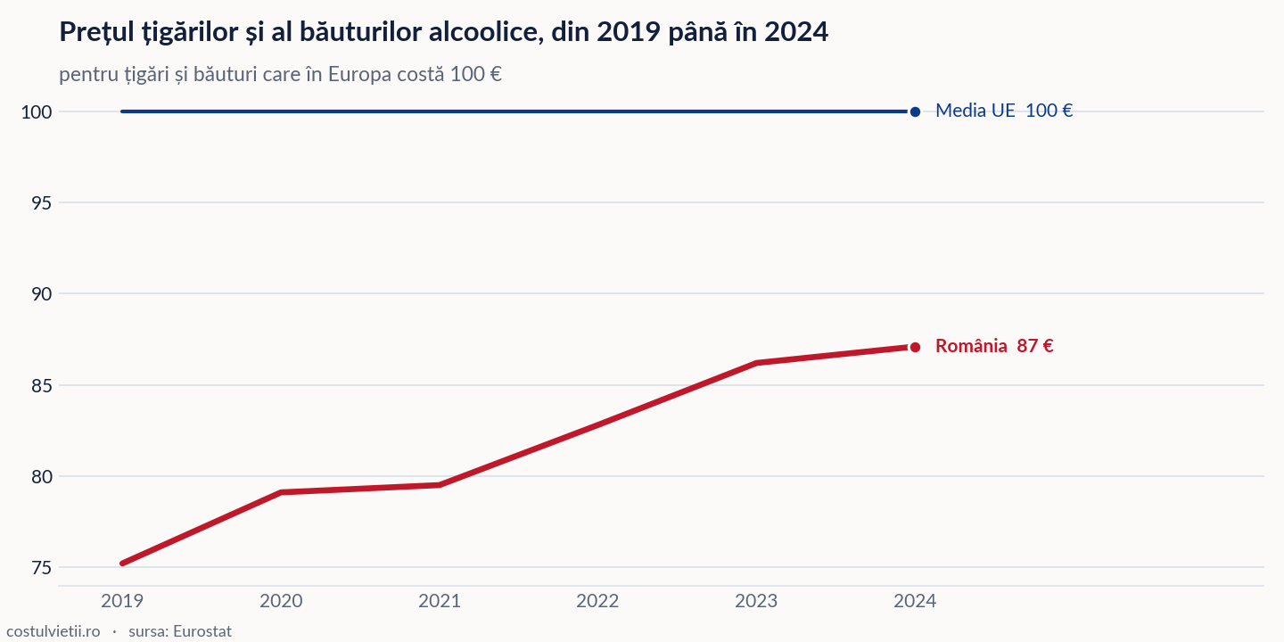 Evoluția prețul țigărilor și al băuturilor alcoolice în România și în Media UE, 2019 - 2024