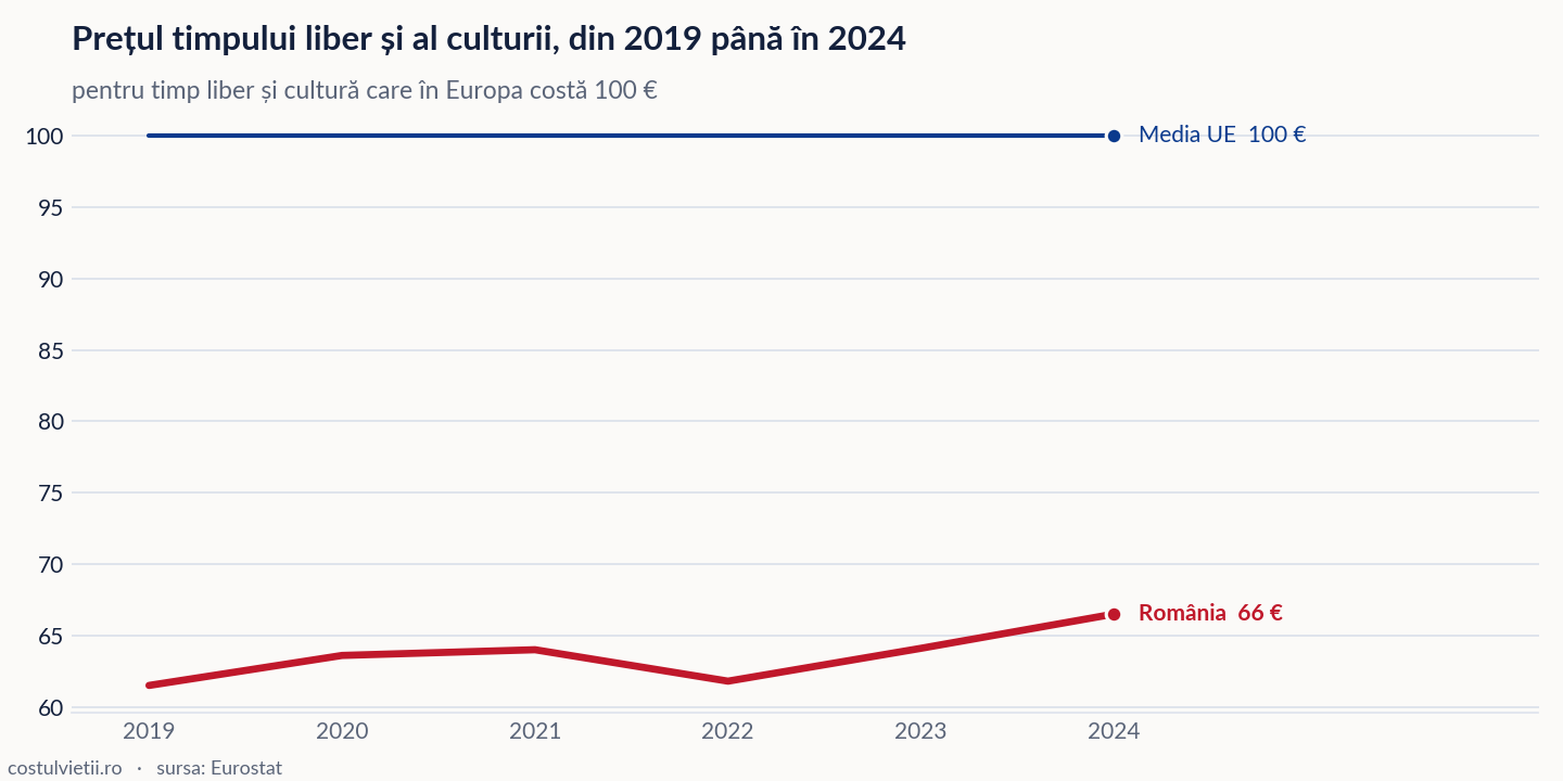 Evoluția prețul timpului liber și al culturii în România și în Media UE, 2019 - 2024