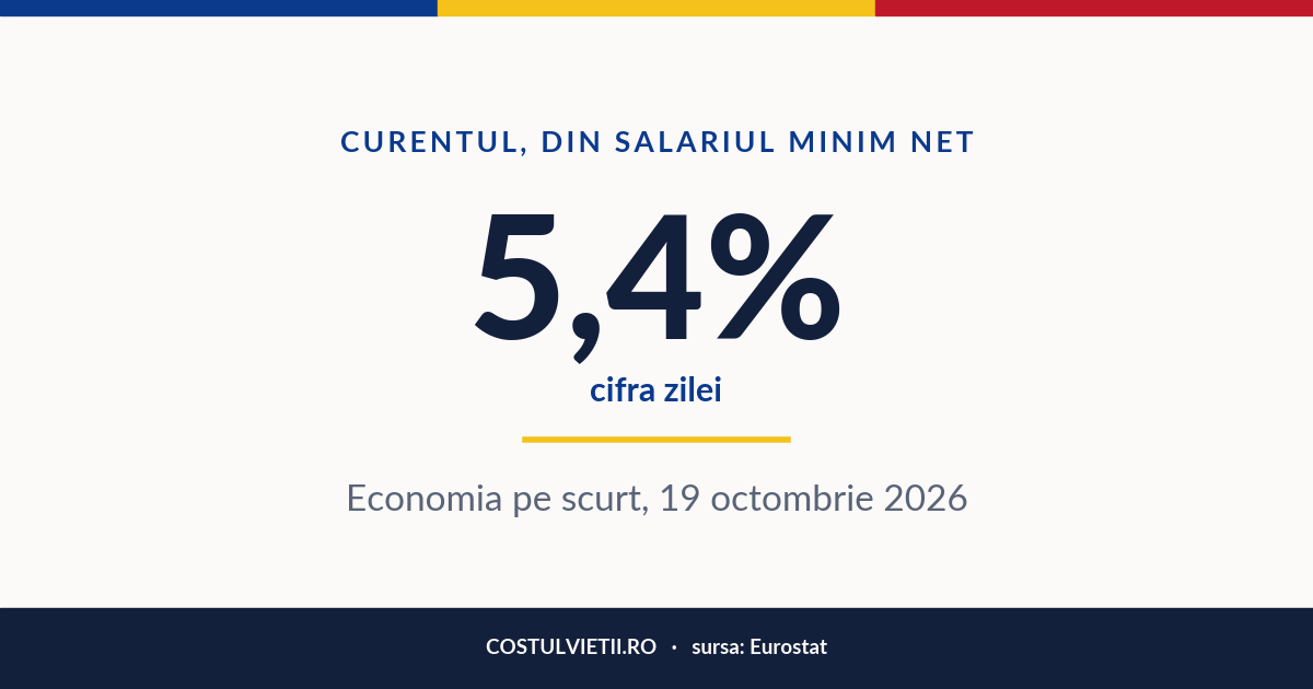 Economia României pe scurt, 19 octombrie 2026